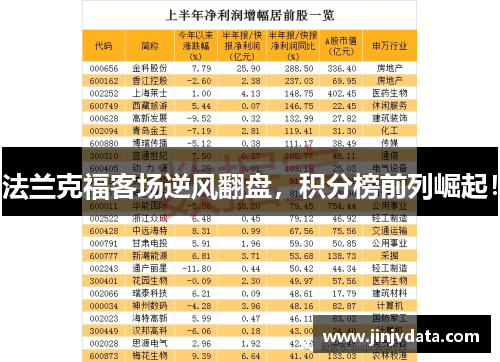 法兰克福客场逆风翻盘，积分榜前列崛起！